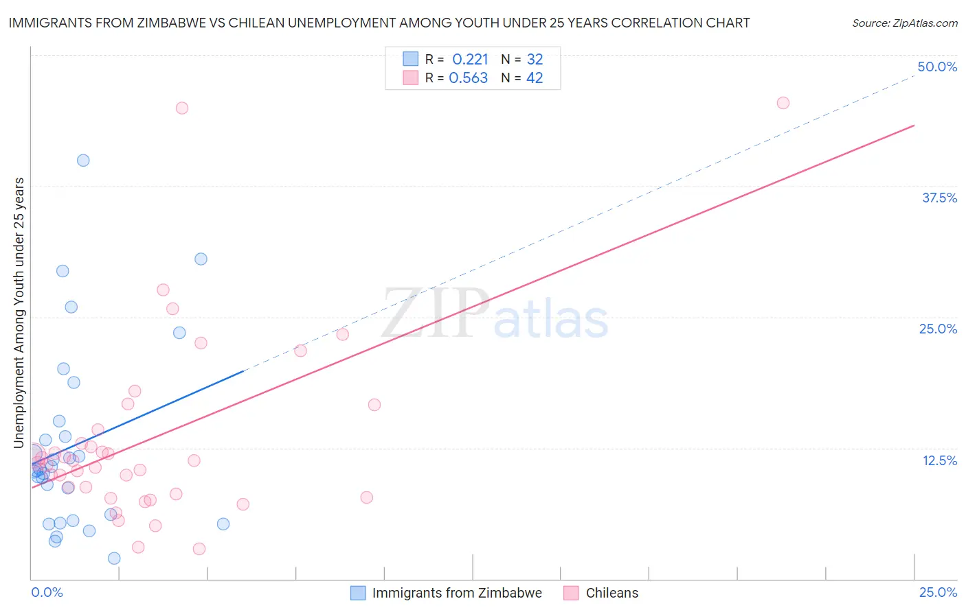 Immigrants from Zimbabwe vs Chilean Unemployment Among Youth under 25 years