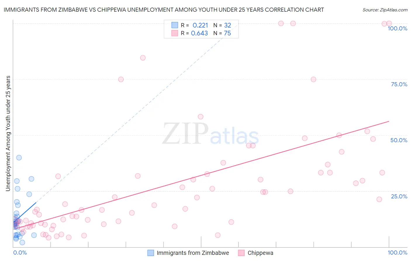 Immigrants from Zimbabwe vs Chippewa Unemployment Among Youth under 25 years