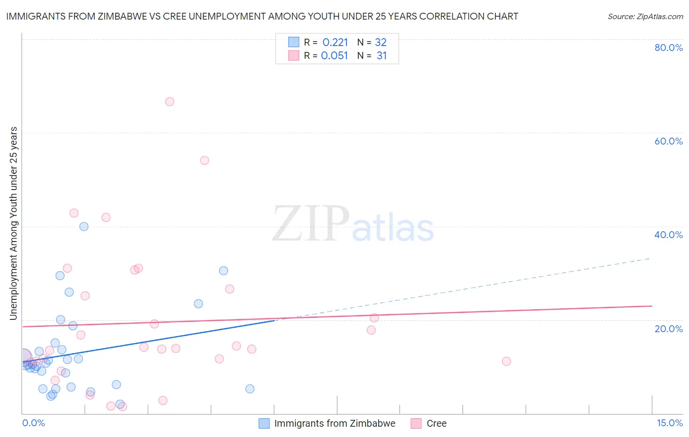 Immigrants from Zimbabwe vs Cree Unemployment Among Youth under 25 years