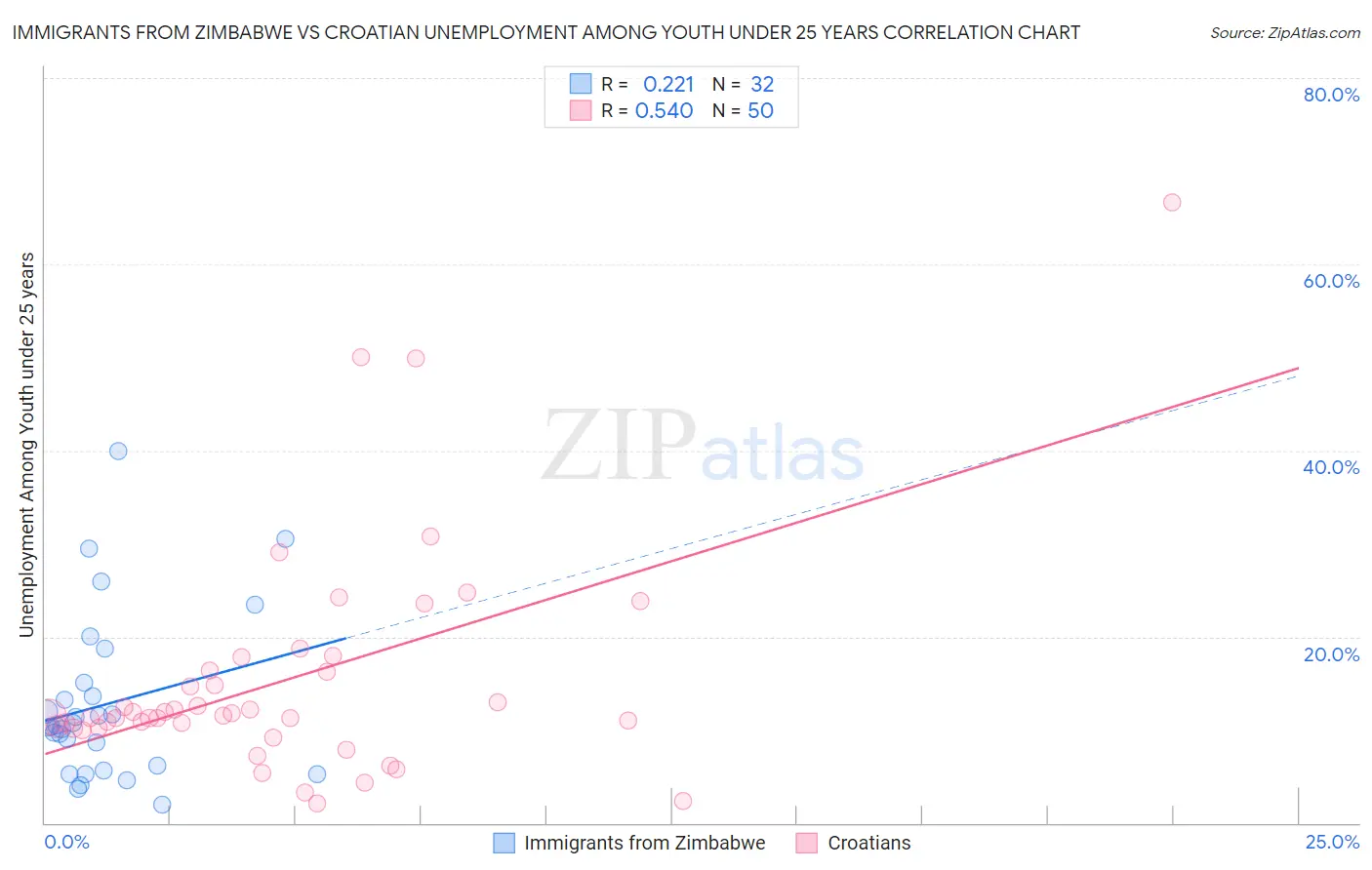 Immigrants from Zimbabwe vs Croatian Unemployment Among Youth under 25 years