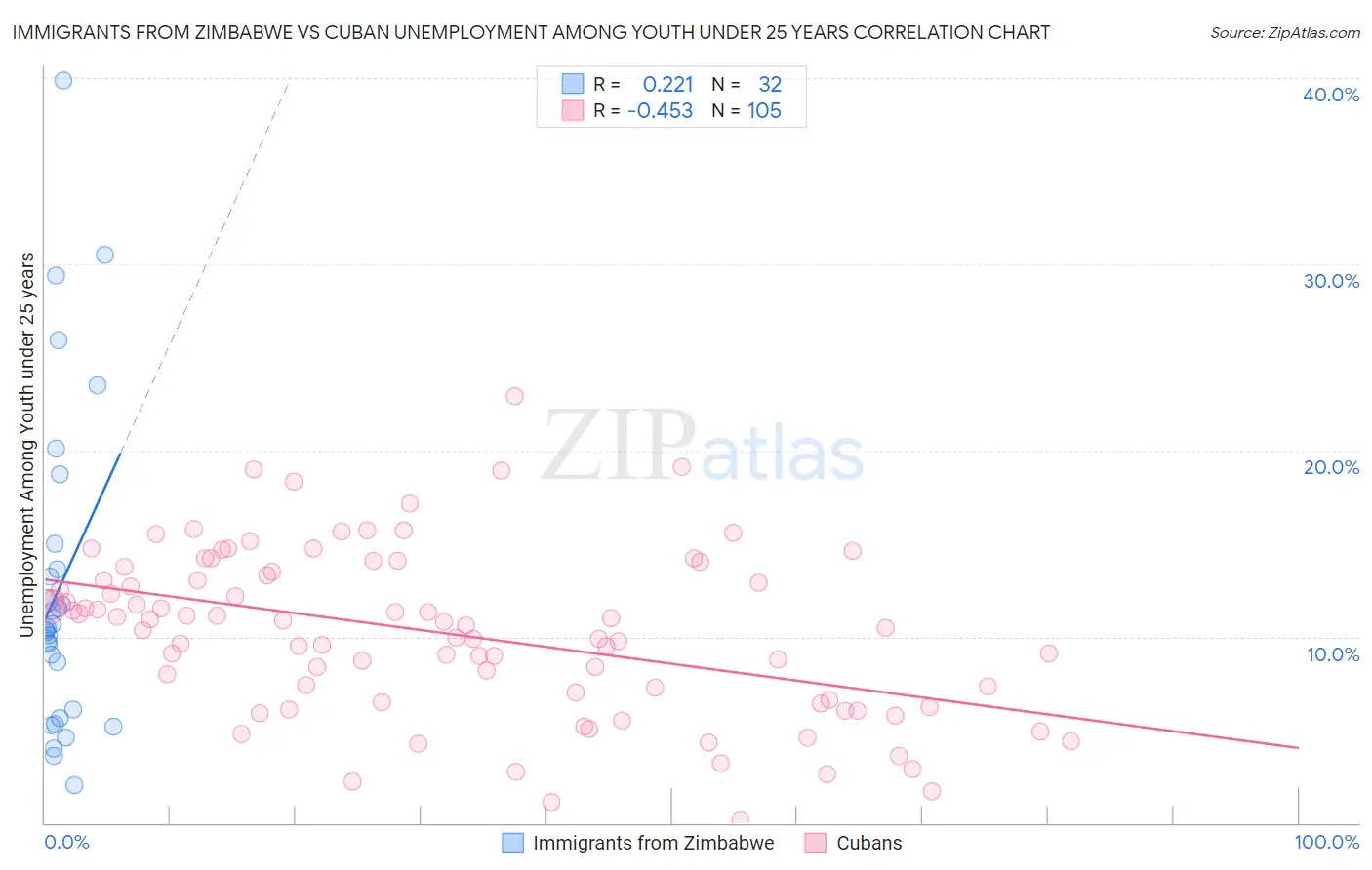 Immigrants from Zimbabwe vs Cuban Unemployment Among Youth under 25 years