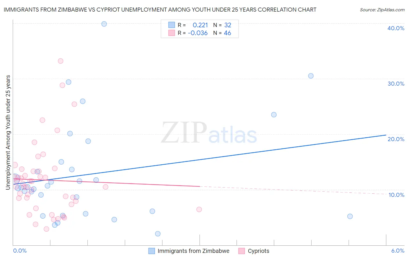 Immigrants from Zimbabwe vs Cypriot Unemployment Among Youth under 25 years