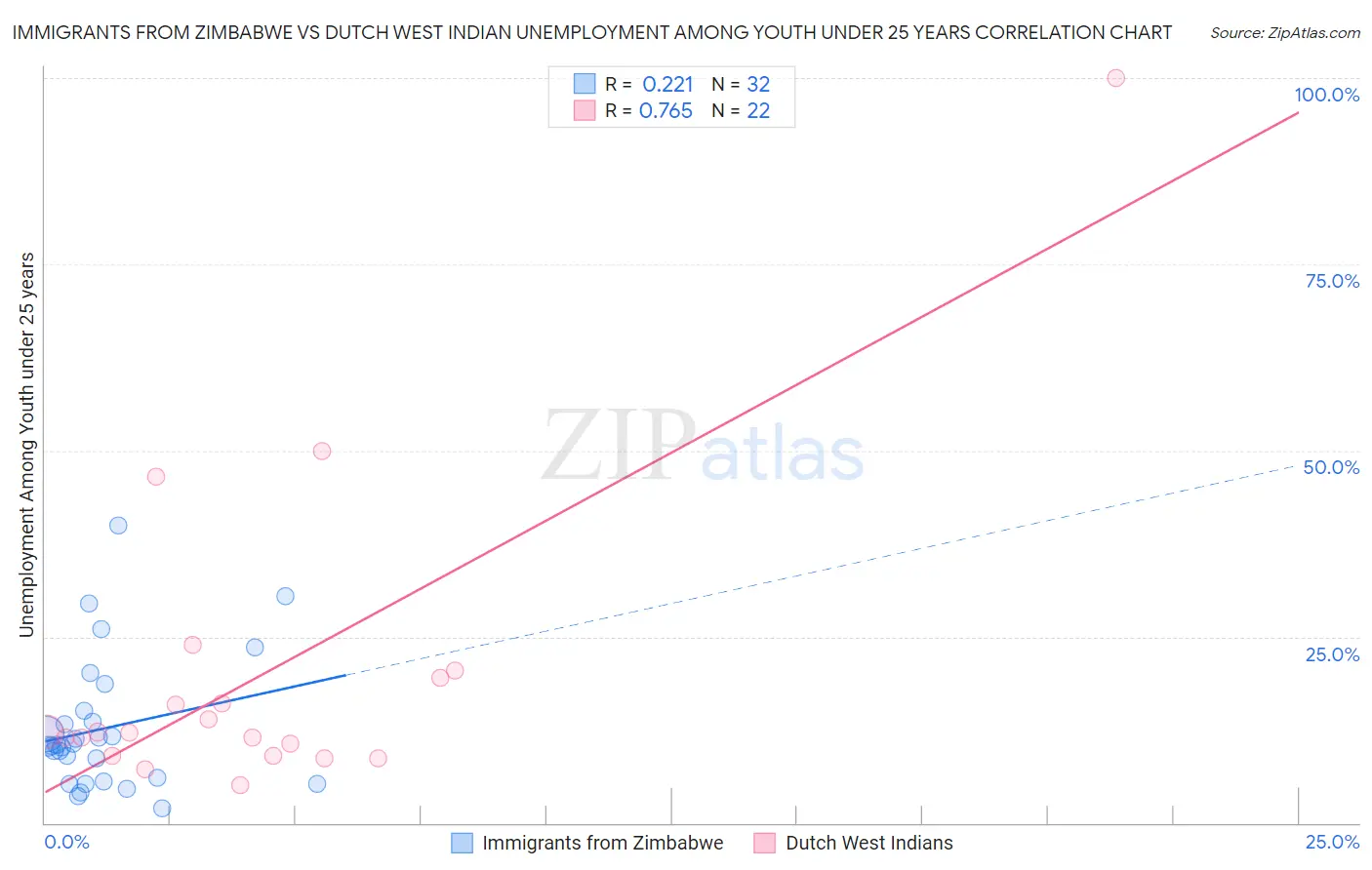 Immigrants from Zimbabwe vs Dutch West Indian Unemployment Among Youth under 25 years