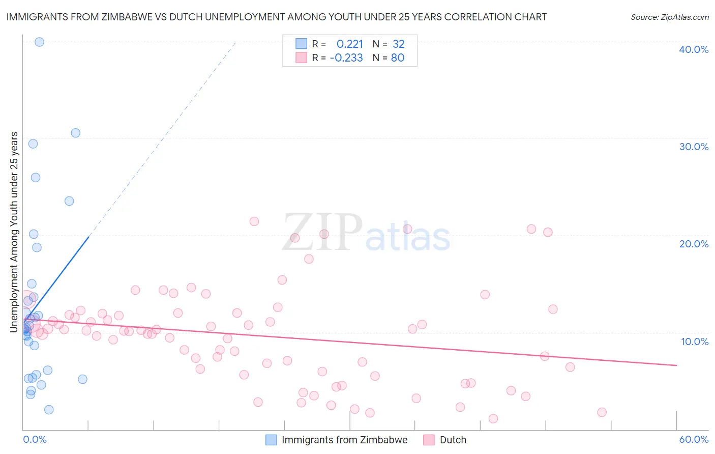Immigrants from Zimbabwe vs Dutch Unemployment Among Youth under 25 years