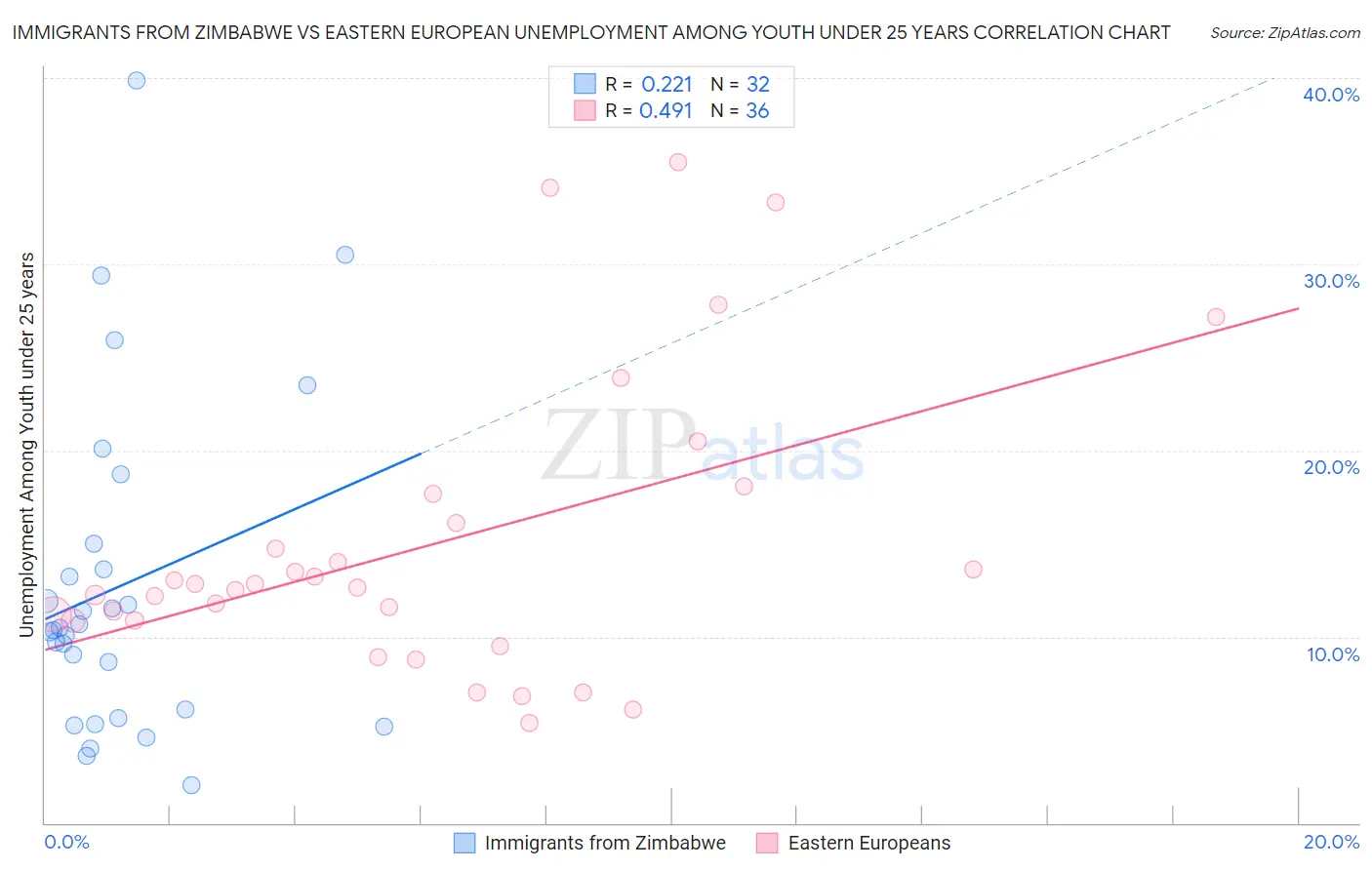 Immigrants from Zimbabwe vs Eastern European Unemployment Among Youth under 25 years