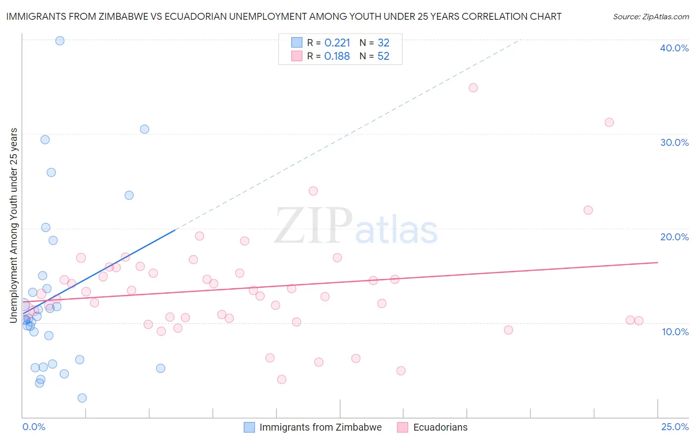 Immigrants from Zimbabwe vs Ecuadorian Unemployment Among Youth under 25 years