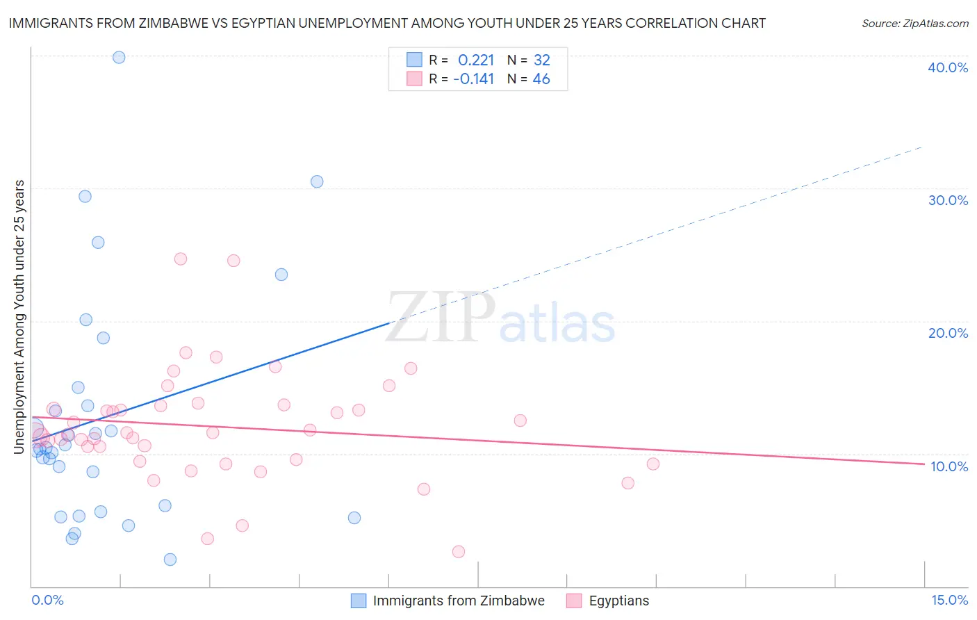 Immigrants from Zimbabwe vs Egyptian Unemployment Among Youth under 25 years