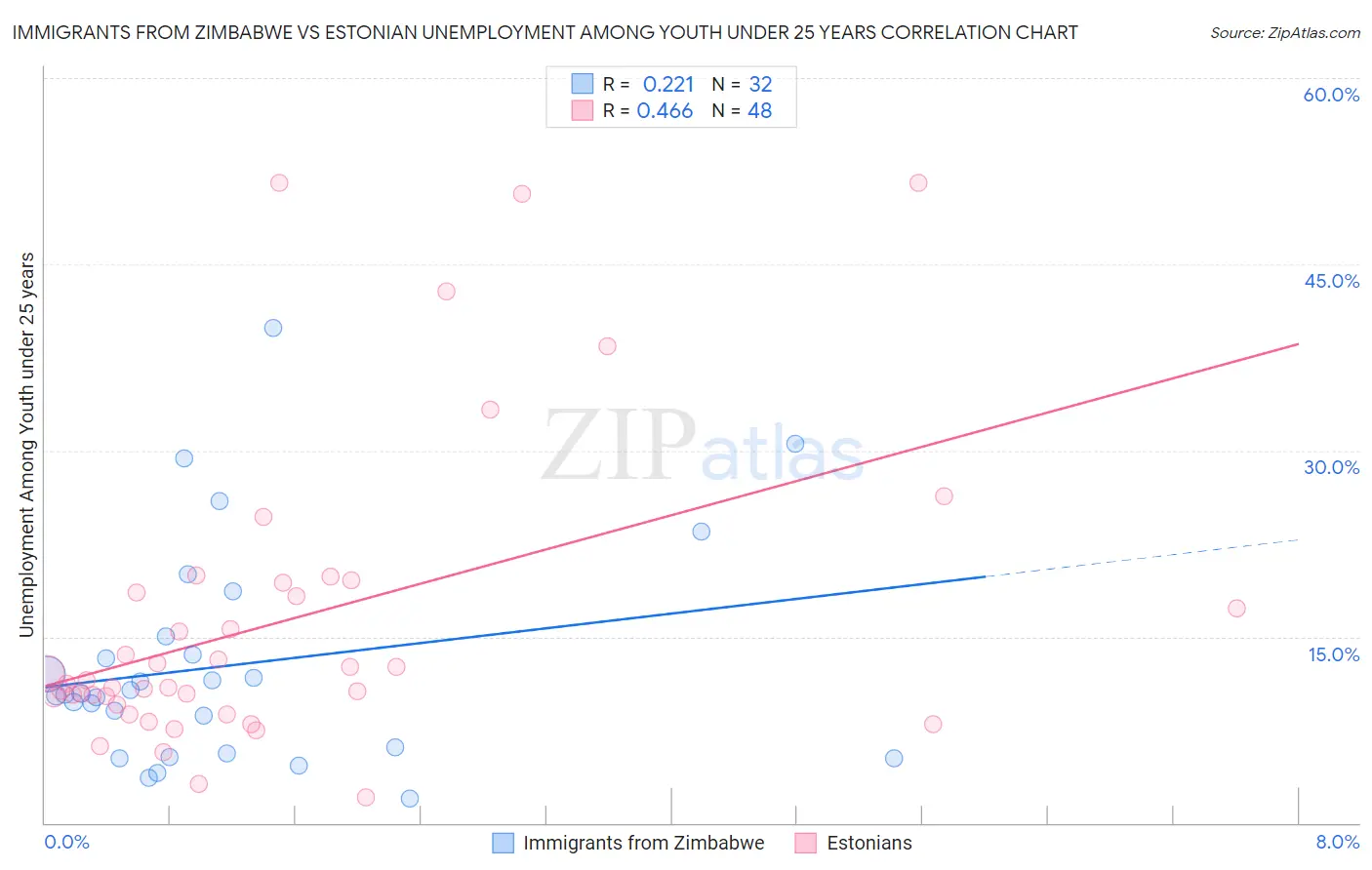 Immigrants from Zimbabwe vs Estonian Unemployment Among Youth under 25 years