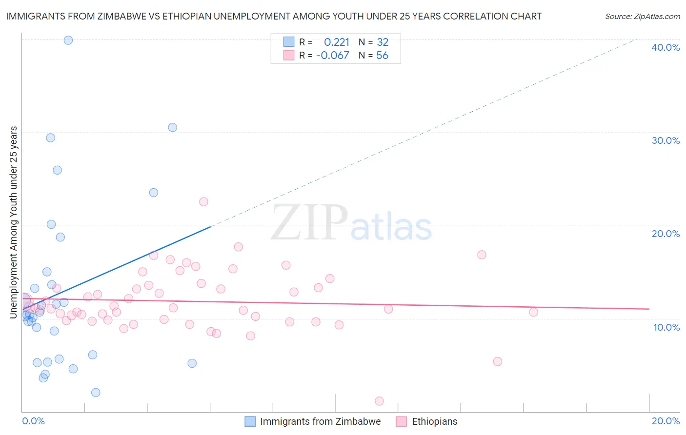 Immigrants from Zimbabwe vs Ethiopian Unemployment Among Youth under 25 years