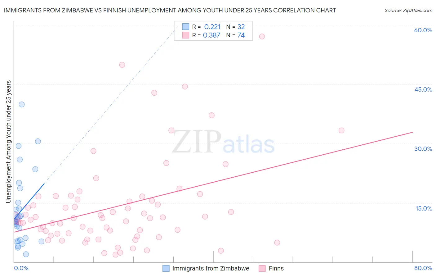 Immigrants from Zimbabwe vs Finnish Unemployment Among Youth under 25 years