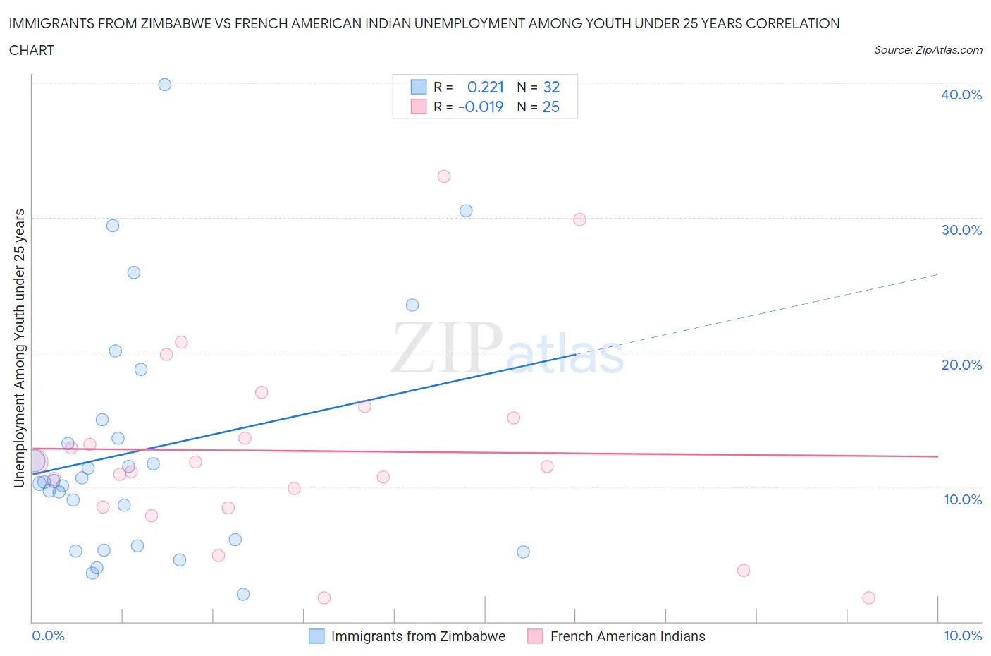 Immigrants from Zimbabwe vs French American Indian Unemployment Among Youth under 25 years