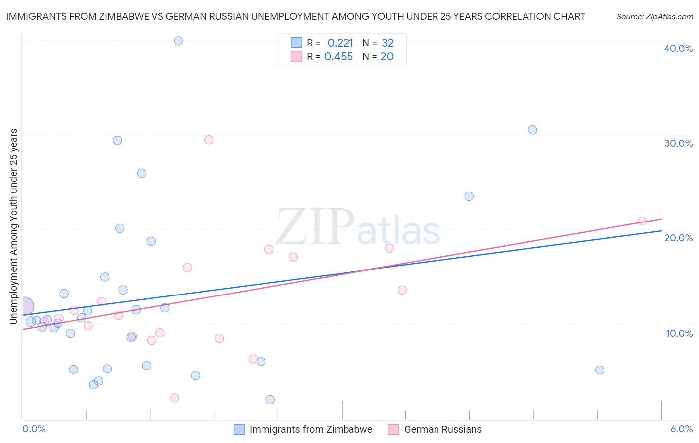 Immigrants from Zimbabwe vs German Russian Unemployment Among Youth under 25 years