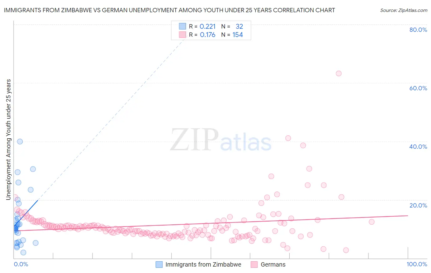 Immigrants from Zimbabwe vs German Unemployment Among Youth under 25 years