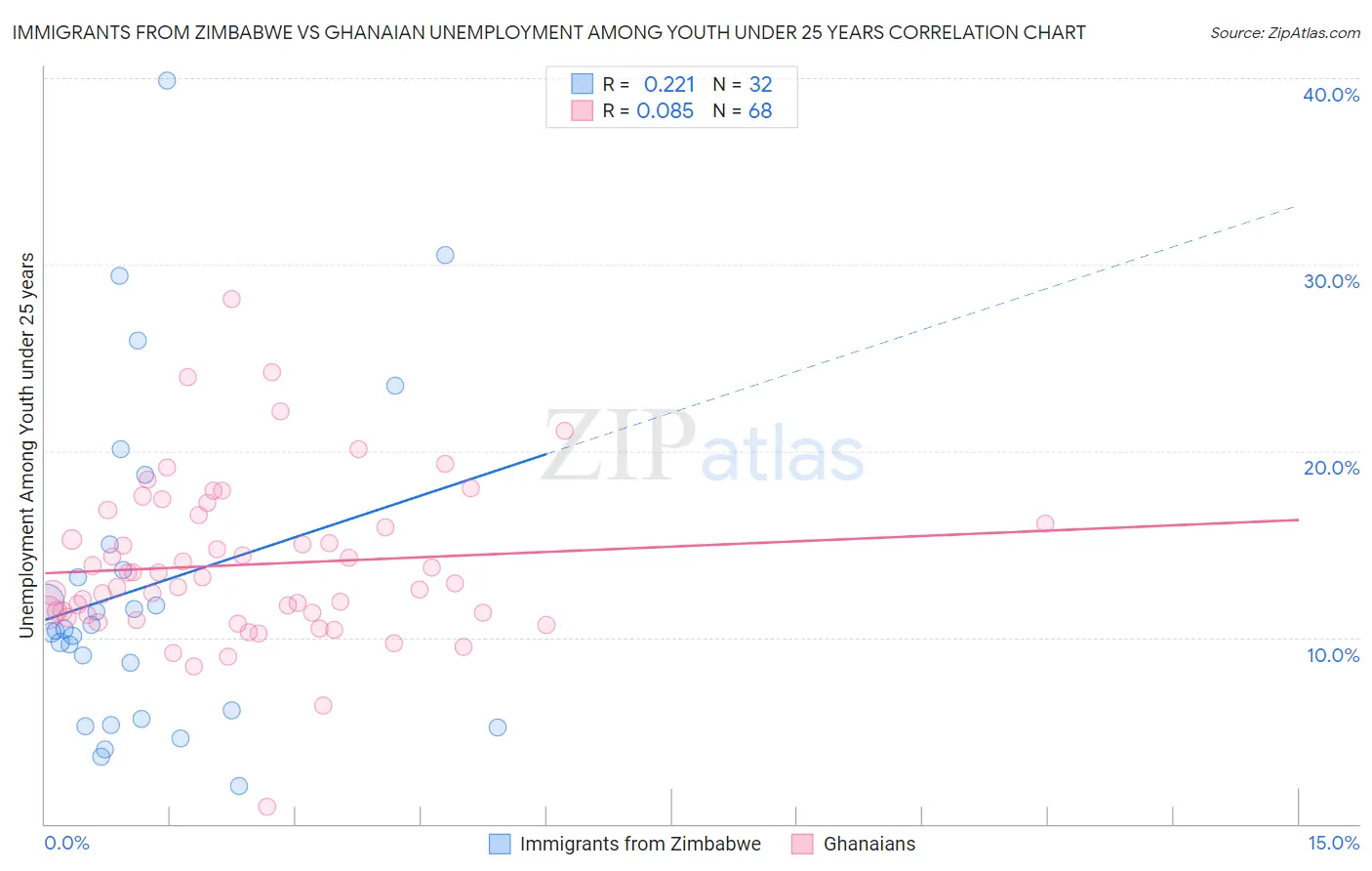 Immigrants from Zimbabwe vs Ghanaian Unemployment Among Youth under 25 years