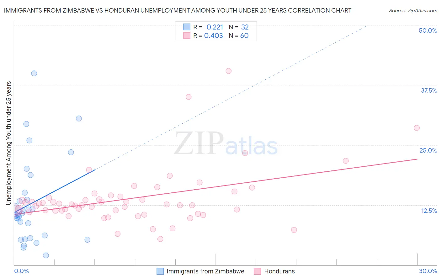Immigrants from Zimbabwe vs Honduran Unemployment Among Youth under 25 years