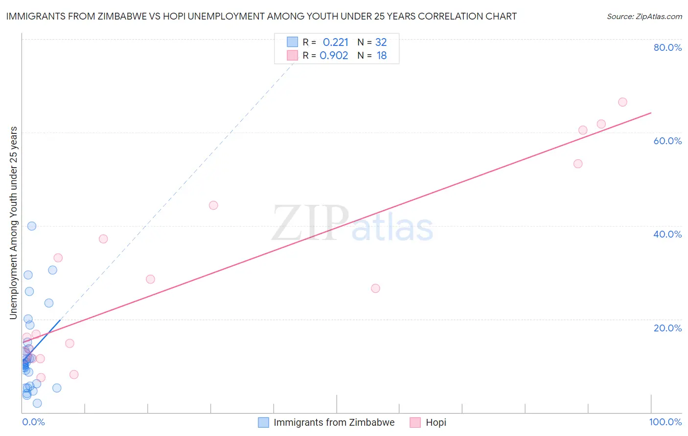 Immigrants from Zimbabwe vs Hopi Unemployment Among Youth under 25 years