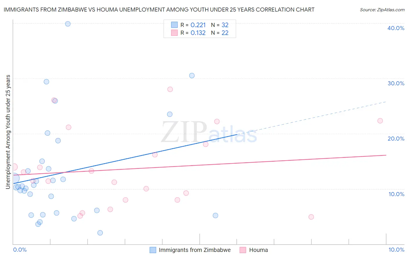 Immigrants from Zimbabwe vs Houma Unemployment Among Youth under 25 years