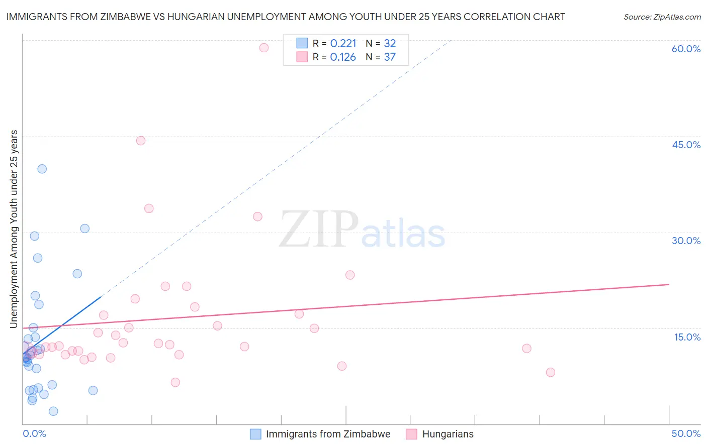 Immigrants from Zimbabwe vs Hungarian Unemployment Among Youth under 25 years