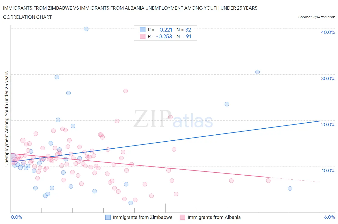 Immigrants from Zimbabwe vs Immigrants from Albania Unemployment Among Youth under 25 years