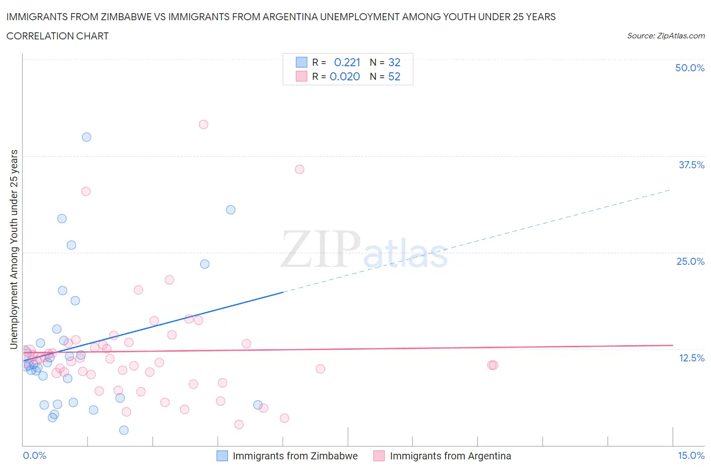 Immigrants from Zimbabwe vs Immigrants from Argentina Unemployment Among Youth under 25 years