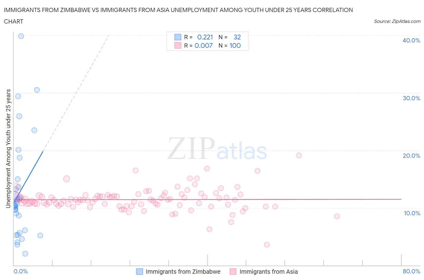 Immigrants from Zimbabwe vs Immigrants from Asia Unemployment Among Youth under 25 years
