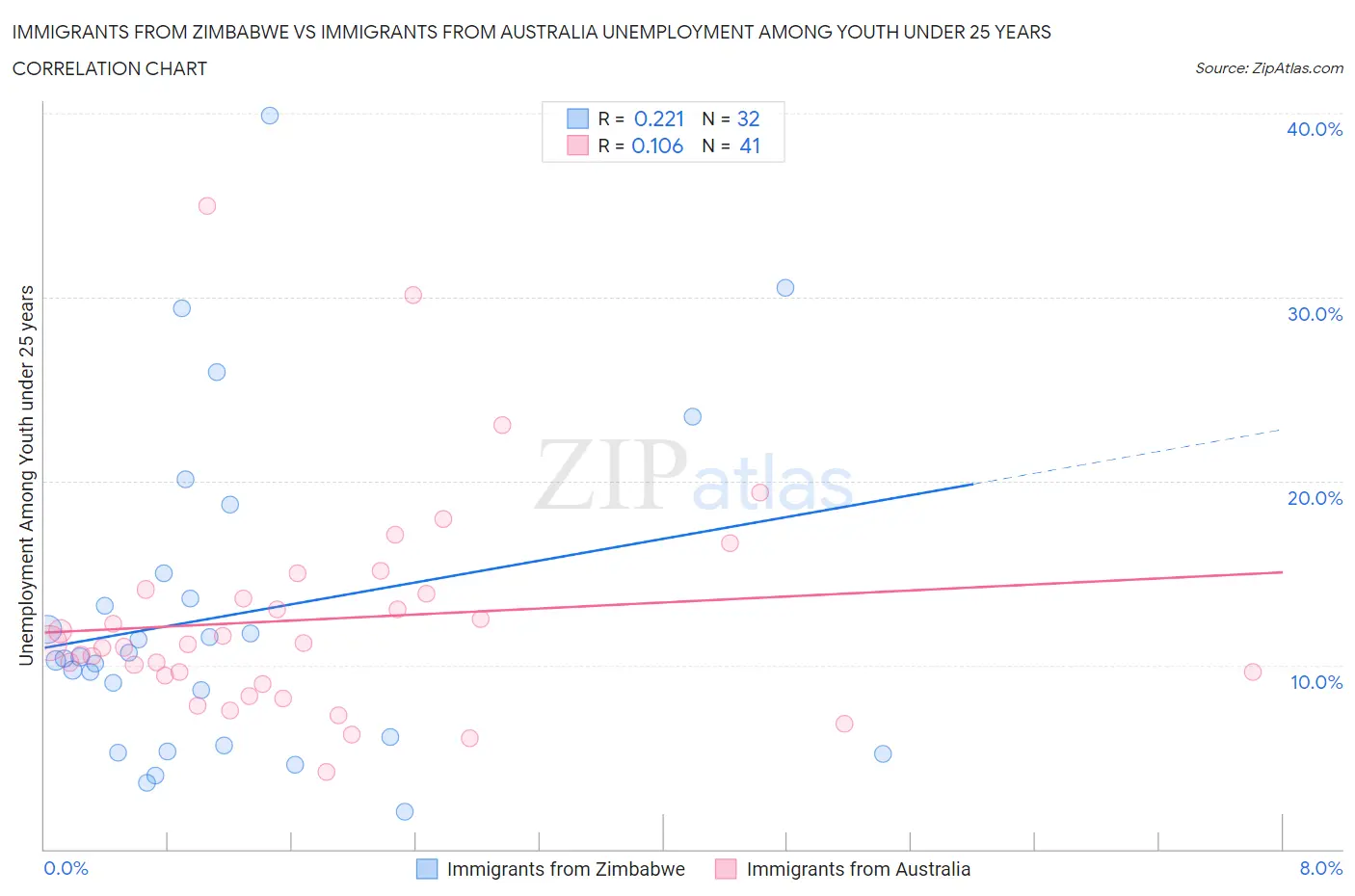 Immigrants from Zimbabwe vs Immigrants from Australia Unemployment Among Youth under 25 years