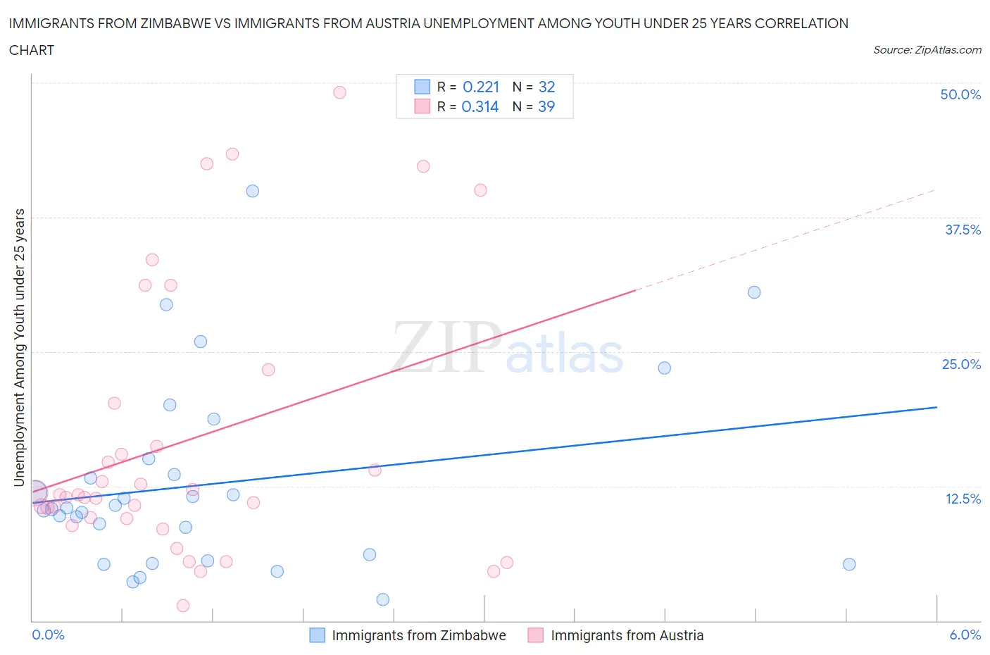 Immigrants from Zimbabwe vs Immigrants from Austria Unemployment Among Youth under 25 years