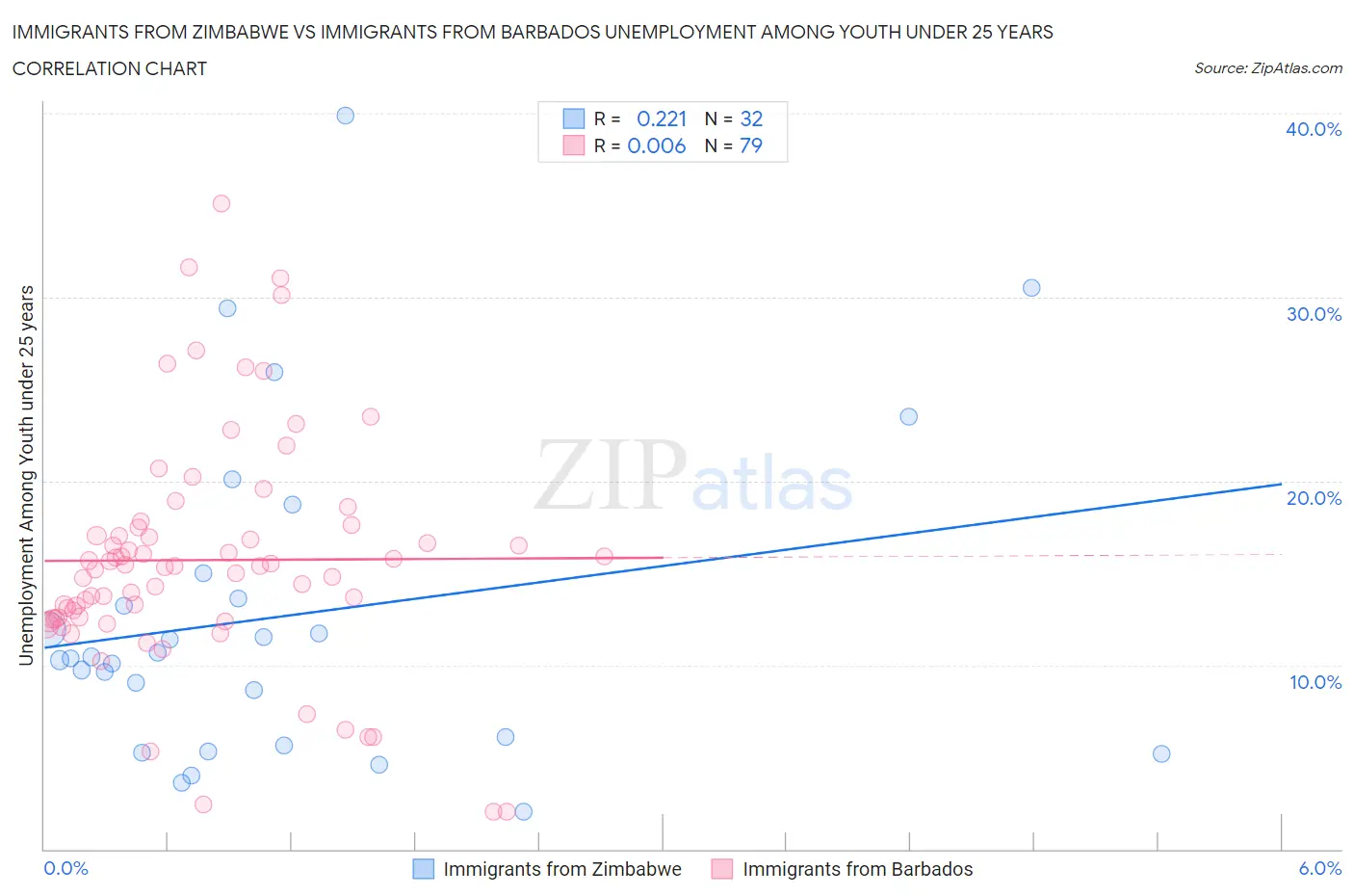 Immigrants from Zimbabwe vs Immigrants from Barbados Unemployment Among Youth under 25 years