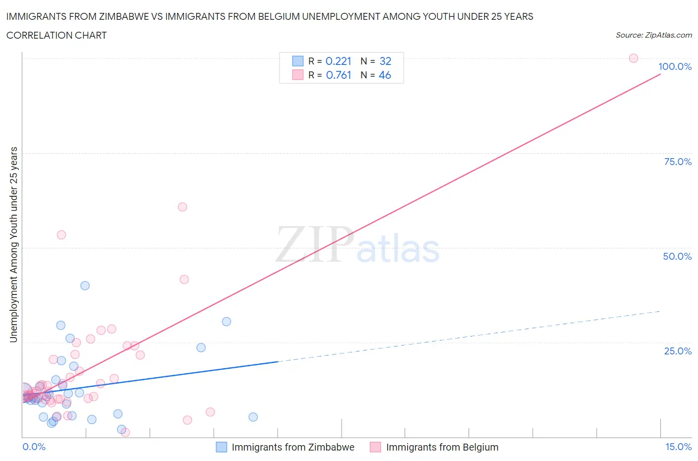 Immigrants from Zimbabwe vs Immigrants from Belgium Unemployment Among Youth under 25 years