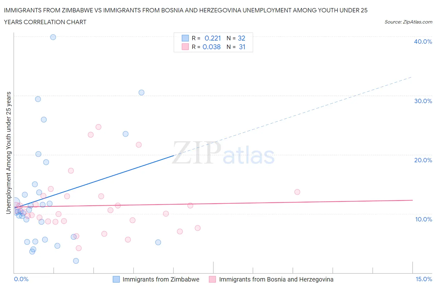 Immigrants from Zimbabwe vs Immigrants from Bosnia and Herzegovina Unemployment Among Youth under 25 years