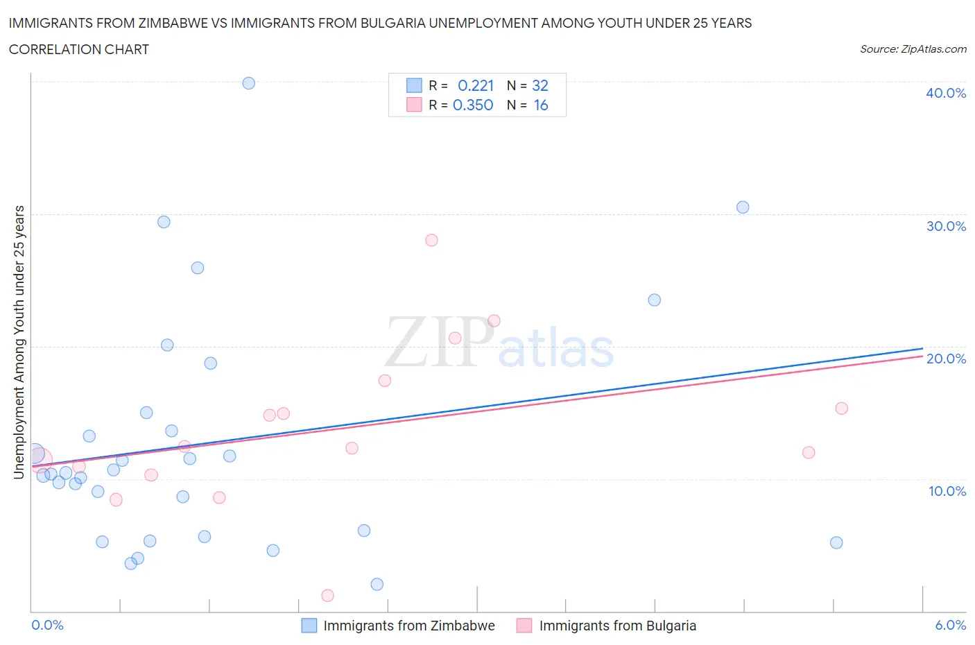 Immigrants from Zimbabwe vs Immigrants from Bulgaria Unemployment Among Youth under 25 years