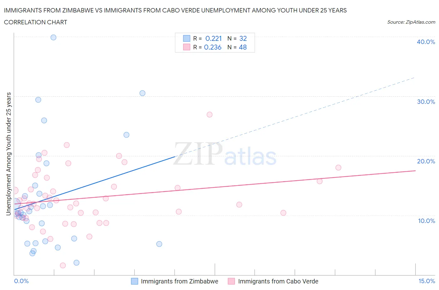 Immigrants from Zimbabwe vs Immigrants from Cabo Verde Unemployment Among Youth under 25 years