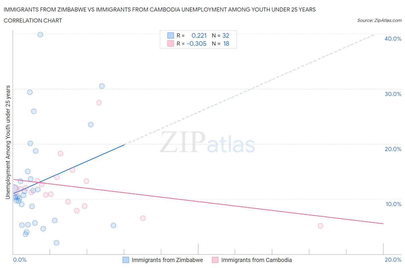 Immigrants from Zimbabwe vs Immigrants from Cambodia Unemployment Among Youth under 25 years