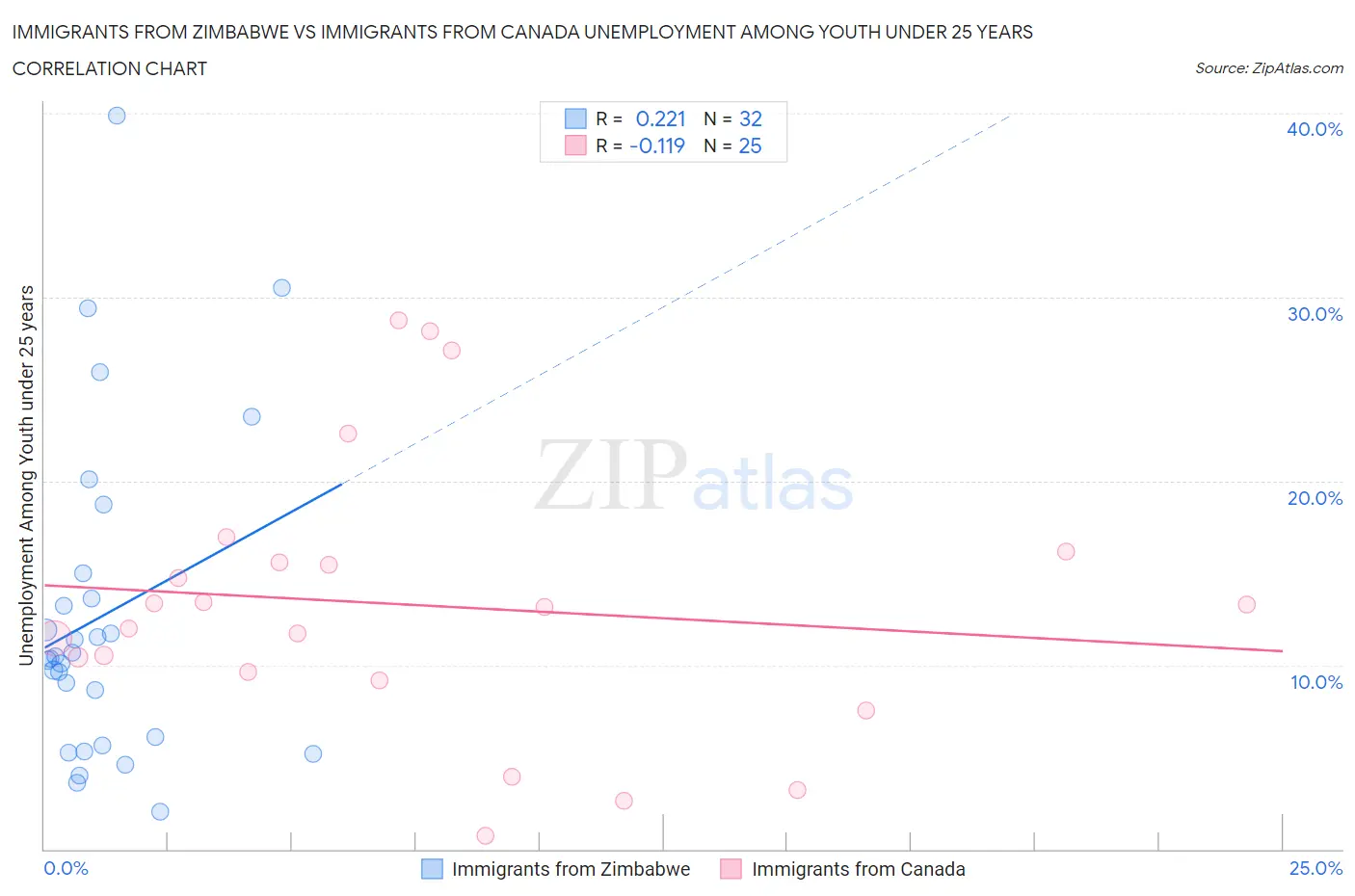 Immigrants from Zimbabwe vs Immigrants from Canada Unemployment Among Youth under 25 years