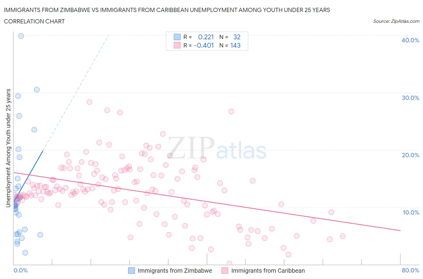 Immigrants from Zimbabwe vs Immigrants from Caribbean Unemployment Among Youth under 25 years