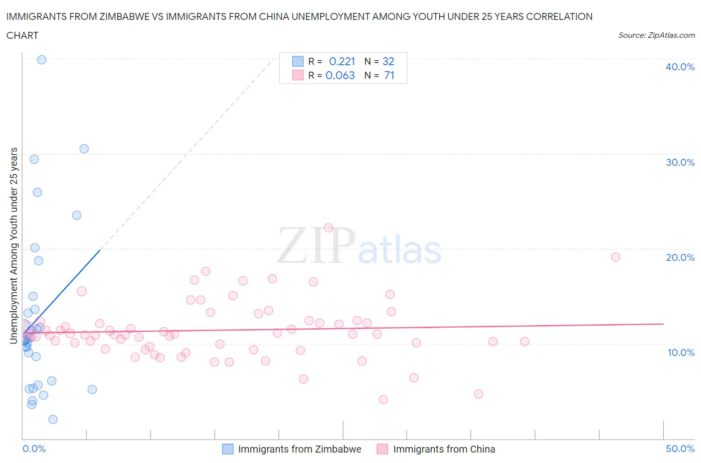 Immigrants from Zimbabwe vs Immigrants from China Unemployment Among Youth under 25 years