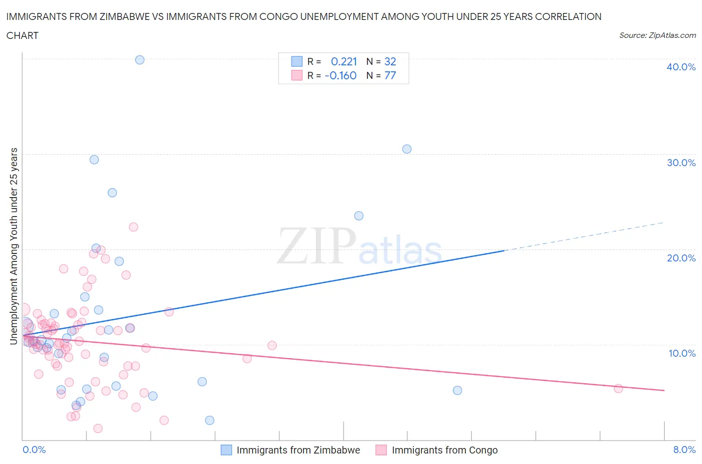 Immigrants from Zimbabwe vs Immigrants from Congo Unemployment Among Youth under 25 years