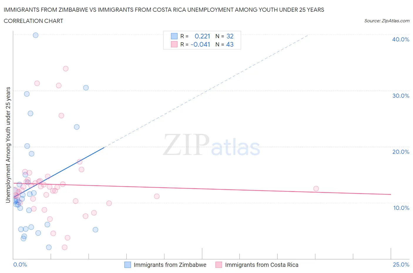 Immigrants from Zimbabwe vs Immigrants from Costa Rica Unemployment Among Youth under 25 years
