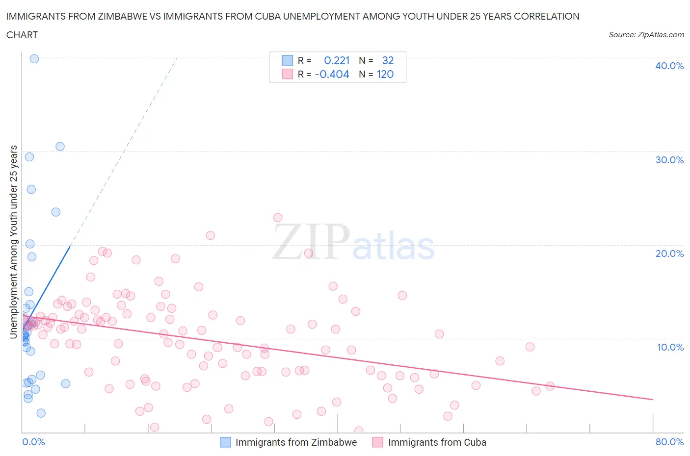 Immigrants from Zimbabwe vs Immigrants from Cuba Unemployment Among Youth under 25 years