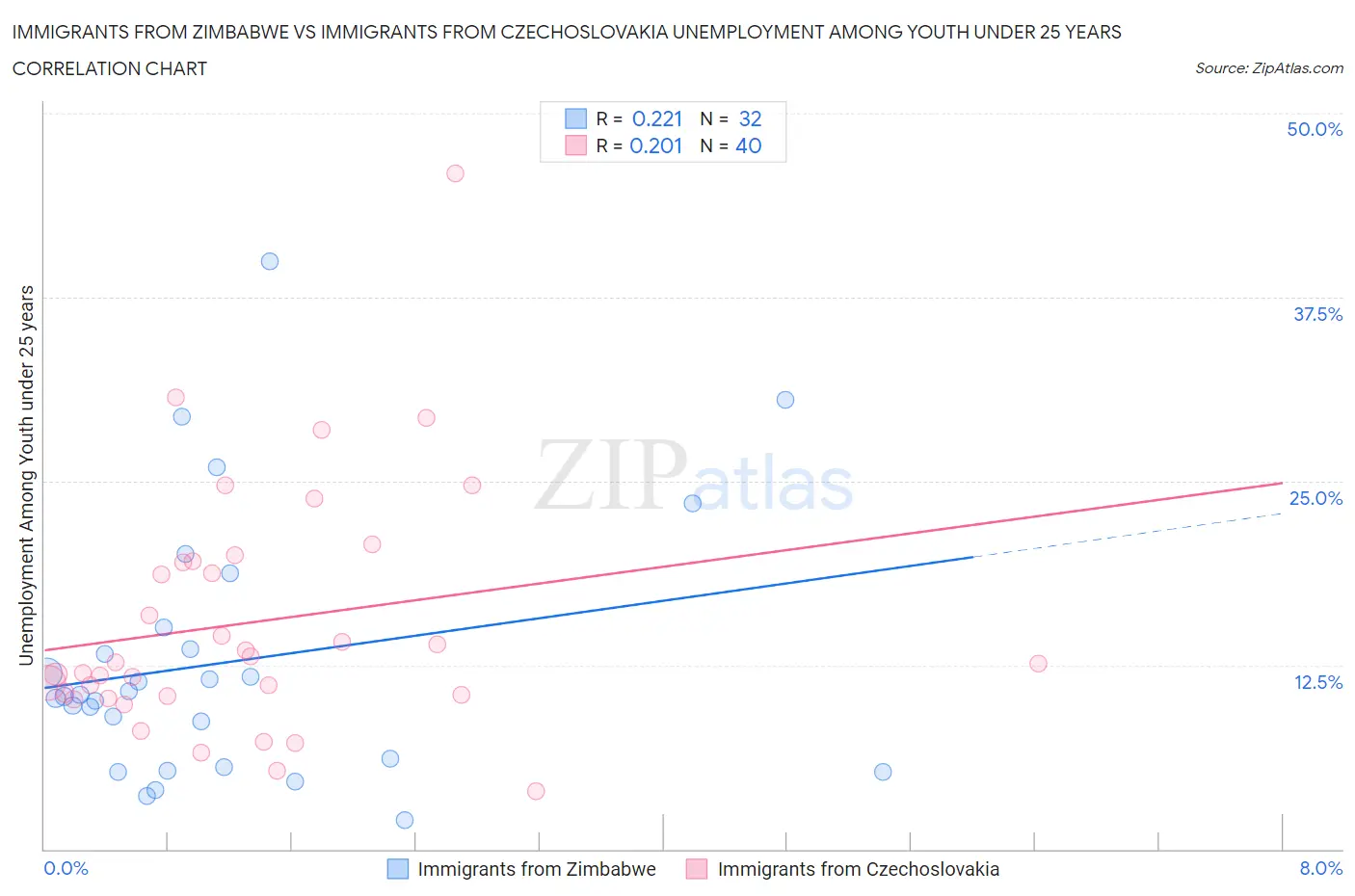 Immigrants from Zimbabwe vs Immigrants from Czechoslovakia Unemployment Among Youth under 25 years