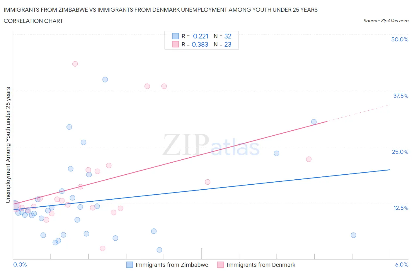 Immigrants from Zimbabwe vs Immigrants from Denmark Unemployment Among Youth under 25 years