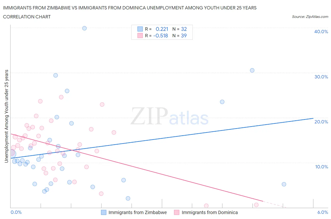 Immigrants from Zimbabwe vs Immigrants from Dominica Unemployment Among Youth under 25 years
