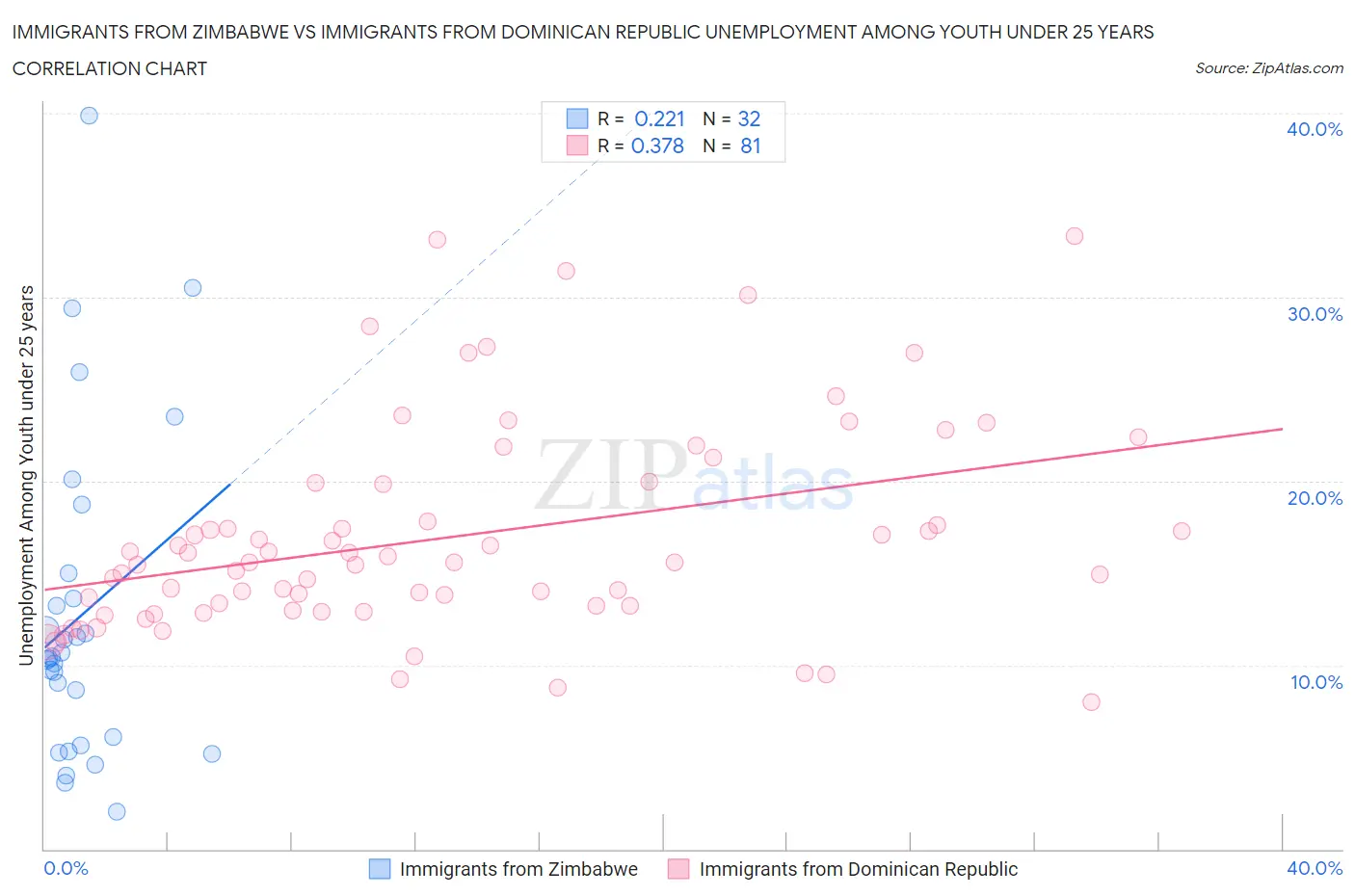 Immigrants from Zimbabwe vs Immigrants from Dominican Republic Unemployment Among Youth under 25 years