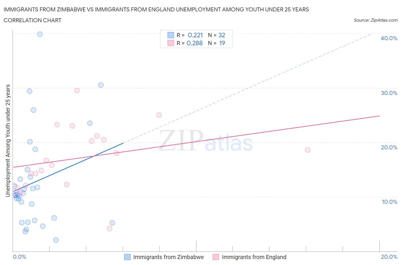Immigrants from Zimbabwe vs Immigrants from England Unemployment Among Youth under 25 years