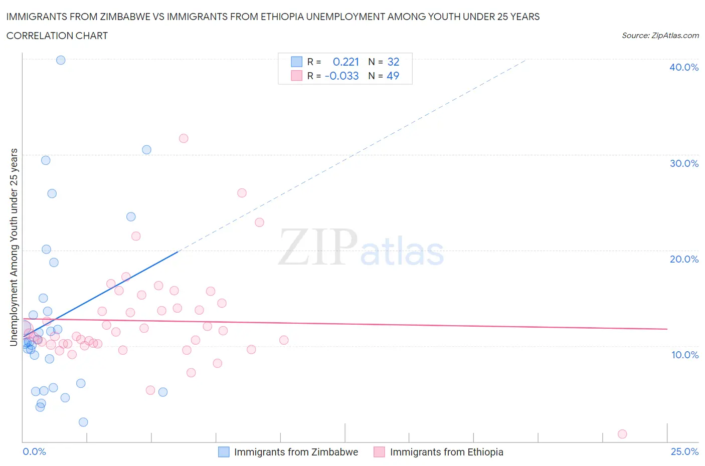 Immigrants from Zimbabwe vs Immigrants from Ethiopia Unemployment Among Youth under 25 years