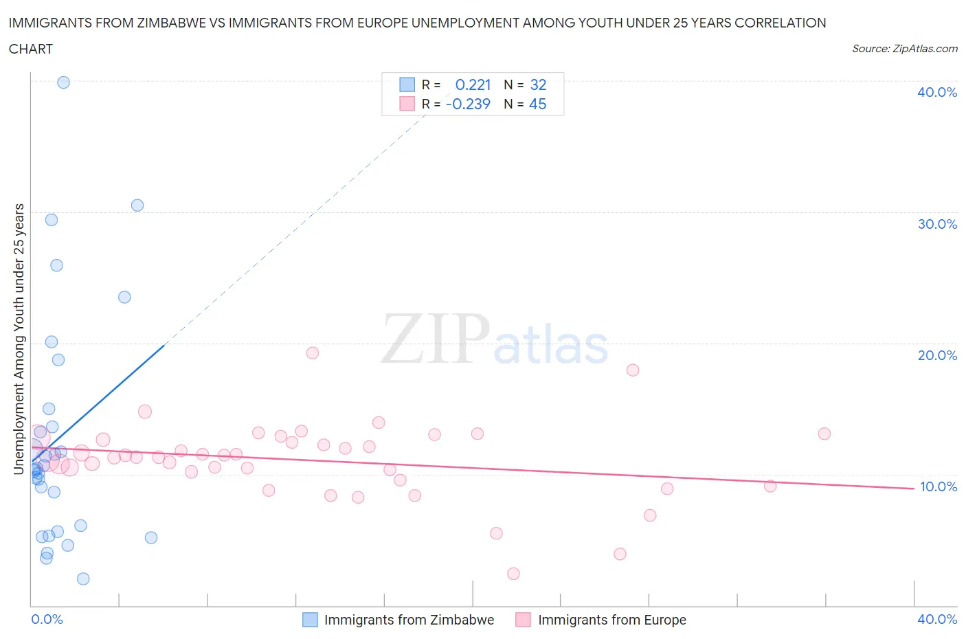 Immigrants from Zimbabwe vs Immigrants from Europe Unemployment Among Youth under 25 years
