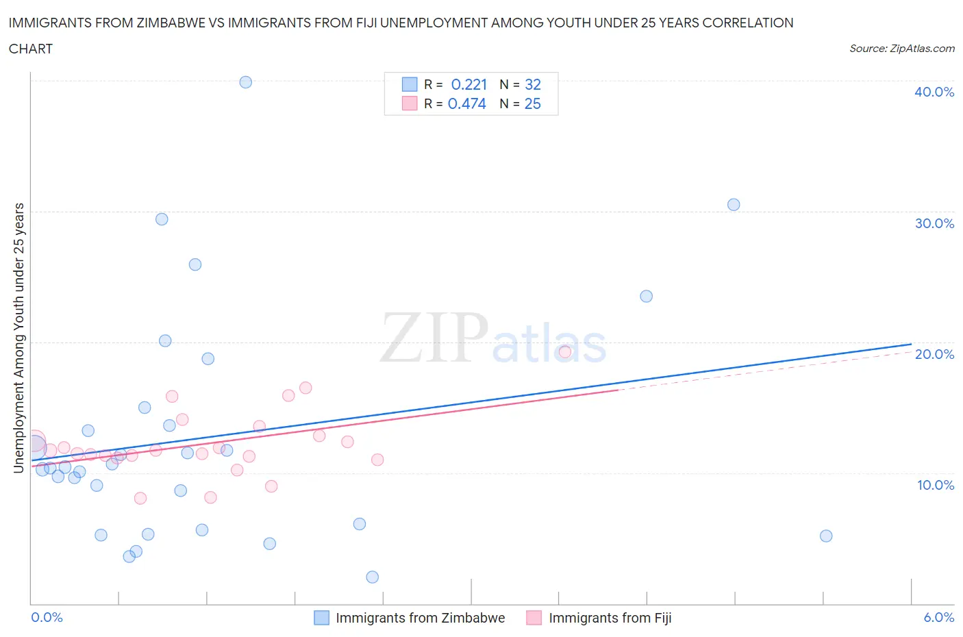 Immigrants from Zimbabwe vs Immigrants from Fiji Unemployment Among Youth under 25 years