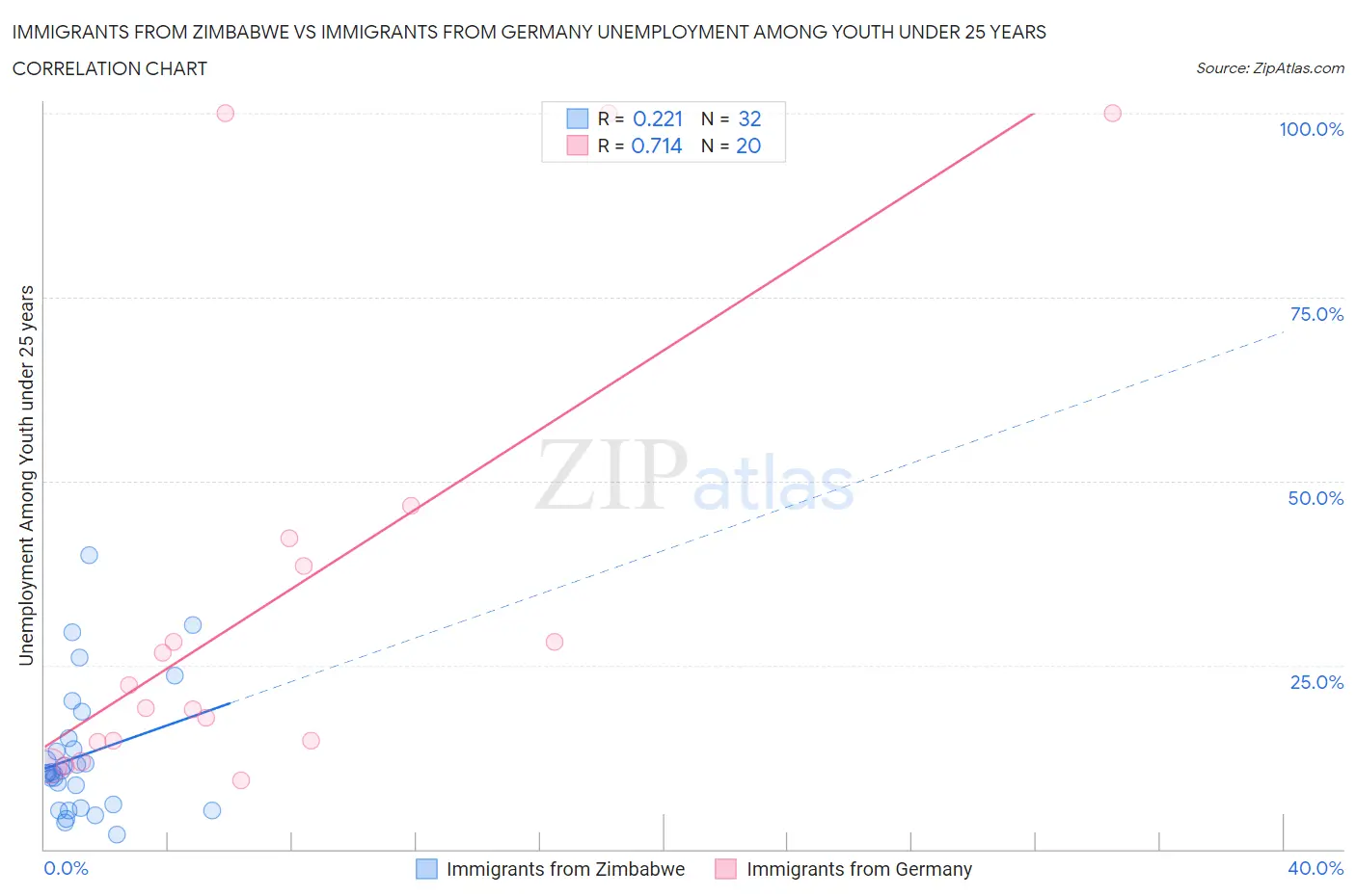 Immigrants from Zimbabwe vs Immigrants from Germany Unemployment Among Youth under 25 years