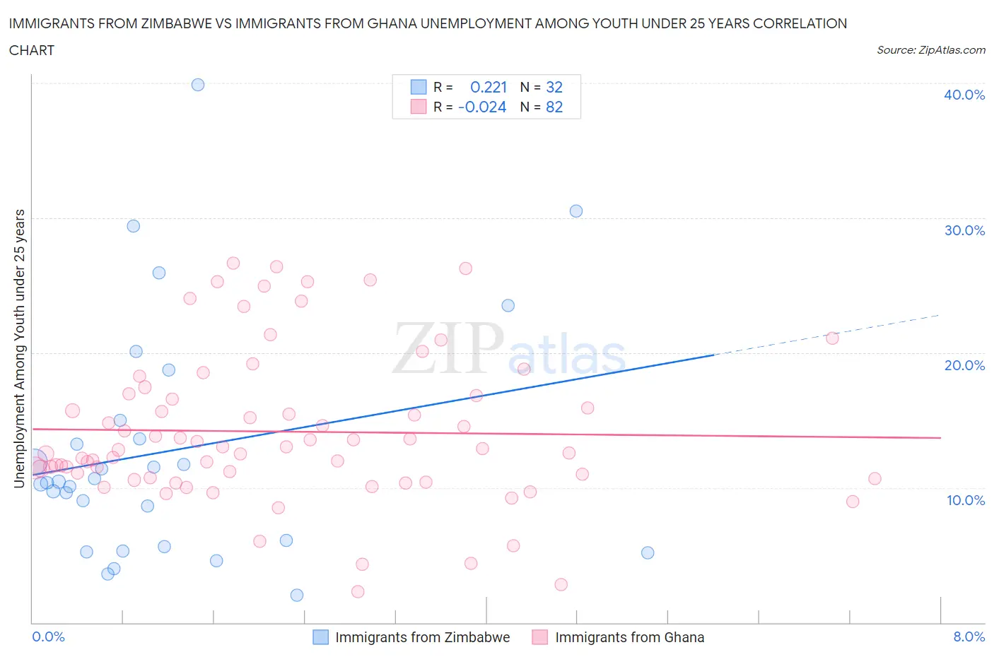 Immigrants from Zimbabwe vs Immigrants from Ghana Unemployment Among Youth under 25 years