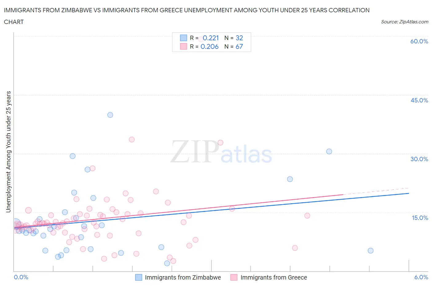 Immigrants from Zimbabwe vs Immigrants from Greece Unemployment Among Youth under 25 years